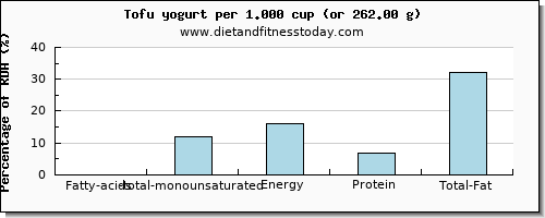fatty acids, total monounsaturated and nutritional content in monounsaturated fat in yogurt
